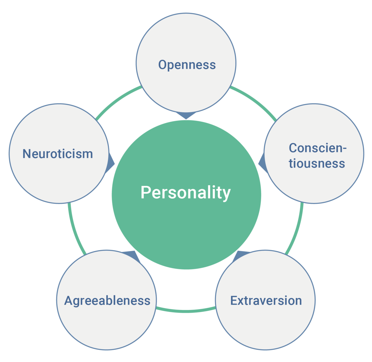 personality traits